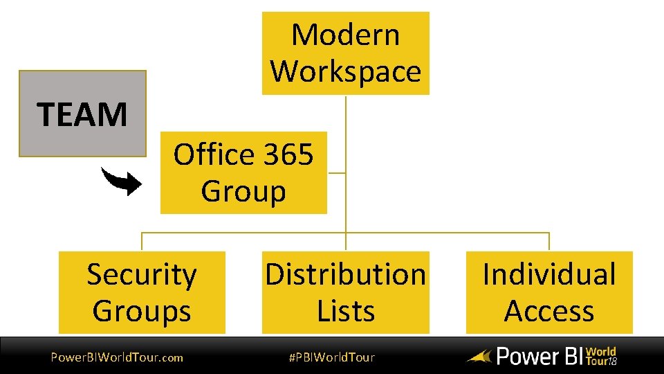 TEAM Modern Workspace Office 365 Group Security Groups Power. BIWorld. Tour. com Distribution Lists