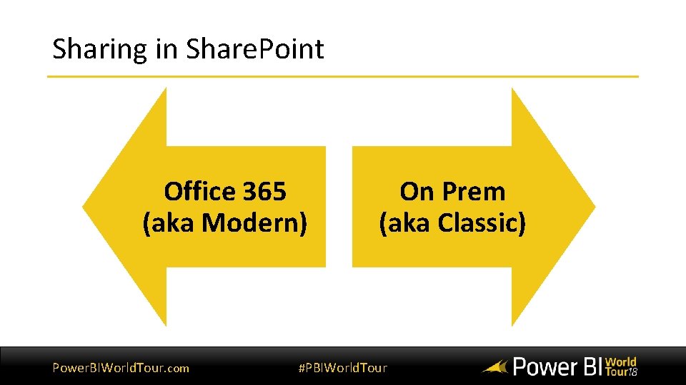 Sharing in Share. Point Office 365 (aka Modern) Power. BIWorld. Tour. com On Prem