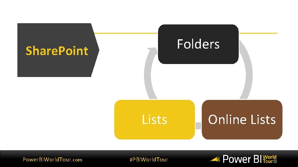 Folders Share. Point Lists Power. BIWorld. Tour. com #PBIWorld. Tour Online Lists 