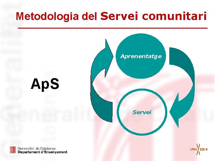 Metodologia del Servei comunitari Aprenentatge Ap. S Servei 