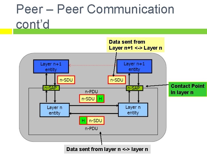 Peer – Peer Communication cont’d Data sent from Layer n+1 <-> Layer n Contact Peer – Peer Communication cont’d Data sent from Layer n+1 <-> Layer n Contact