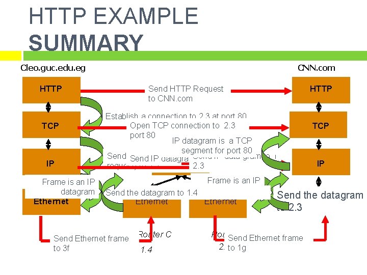 HTTP EXAMPLE SUMMARY Cleo. guc. edu. eg CNN. com HTTP TCP IP Frame is