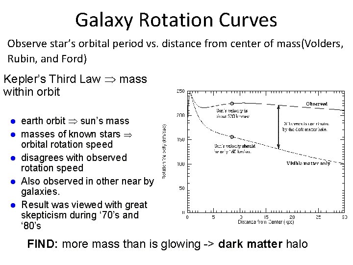 Galaxy Rotation Curves Observe star’s orbital period vs. distance from center of mass(Volders, Rubin,