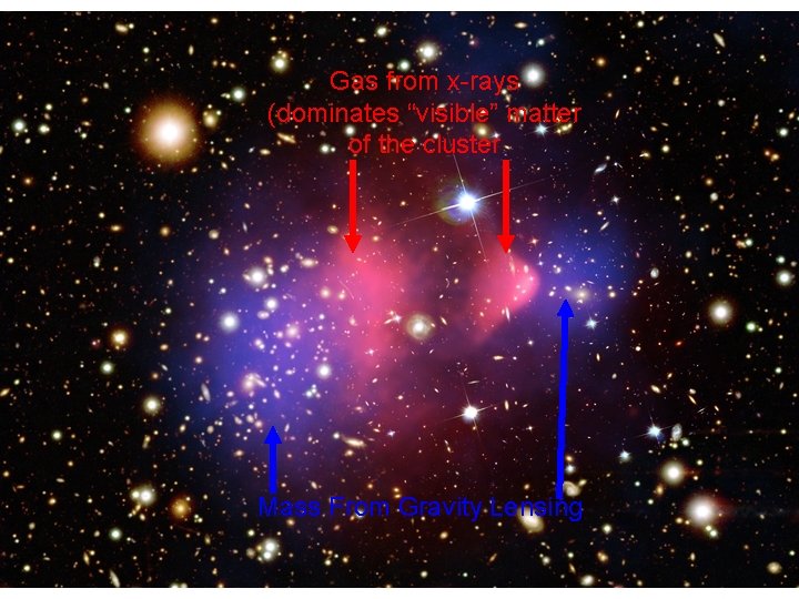 Gas from x-rays (dominates “visible” matter of the cluster Mass From Gravity Lensing 