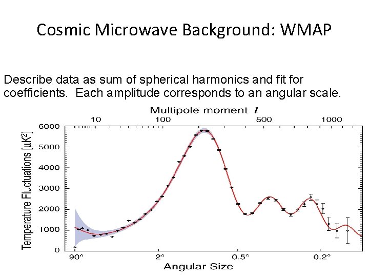 Cosmic Microwave Background: WMAP Describe data as sum of spherical harmonics and fit for