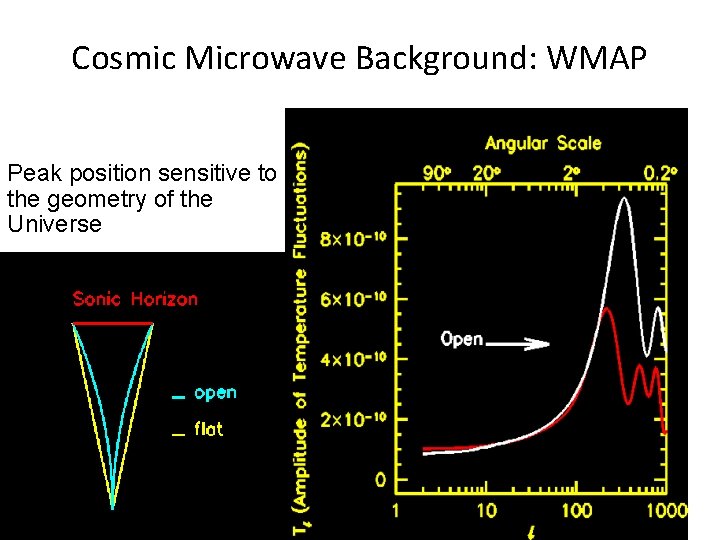 Cosmic Microwave Background: WMAP Peak position sensitive to the geometry of the Universe 