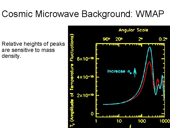 Cosmic Microwave Background: WMAP Relative heights of peaks are sensitive to mass density. 
