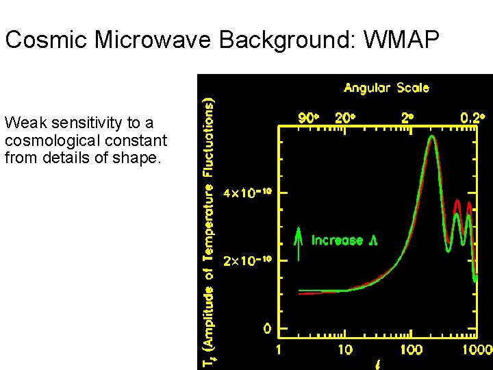 Cosmic Microwave Background: WMAP Weak sensitivity to a cosmological constant from details of shape.