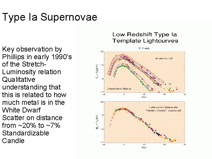 Type Ia Supernovae Key observation by Phillips in early 1990’s of the Stretch. Luminosity