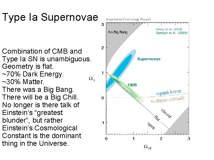 Type Ia Supernovae Combination of CMB and Type Ia SN is unambiguous. Geometry is