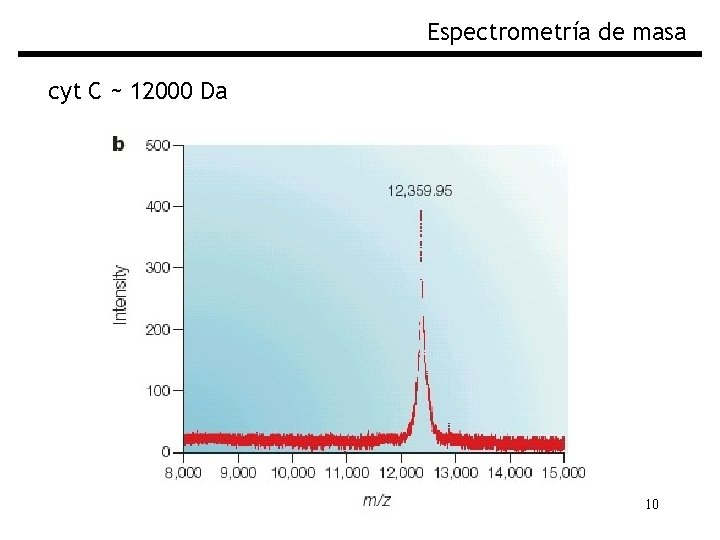 Espectrometría de masa cyt C ~ 12000 Da 10 