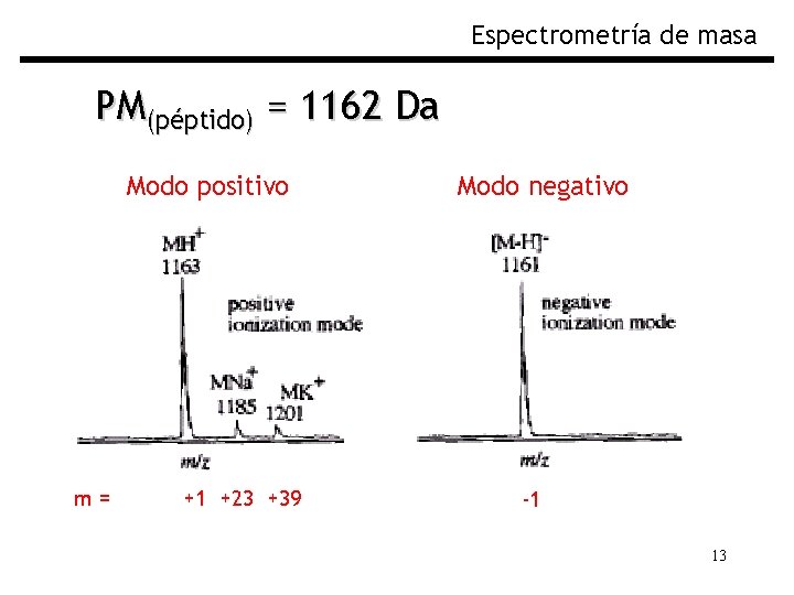 Espectrometría de masa PM(péptido) = 1162 Da Modo positivo m= +1 +23 +39 Modo