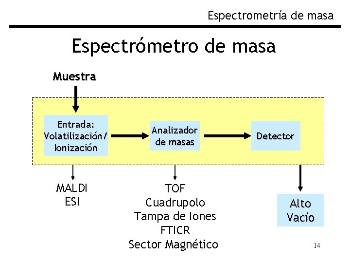 Espectrometría de masa Espectrómetro de masa Muestra Entrada: Volatilización/ Ionización MALDI ESI Analizador de