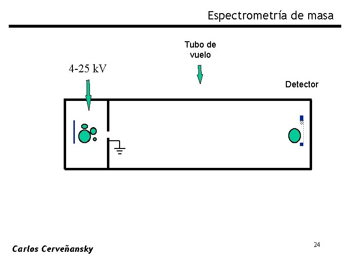 Espectrometría de masa Tubo de vuelo 4 -25 k. V Detector Carlos Cerveñansky 24