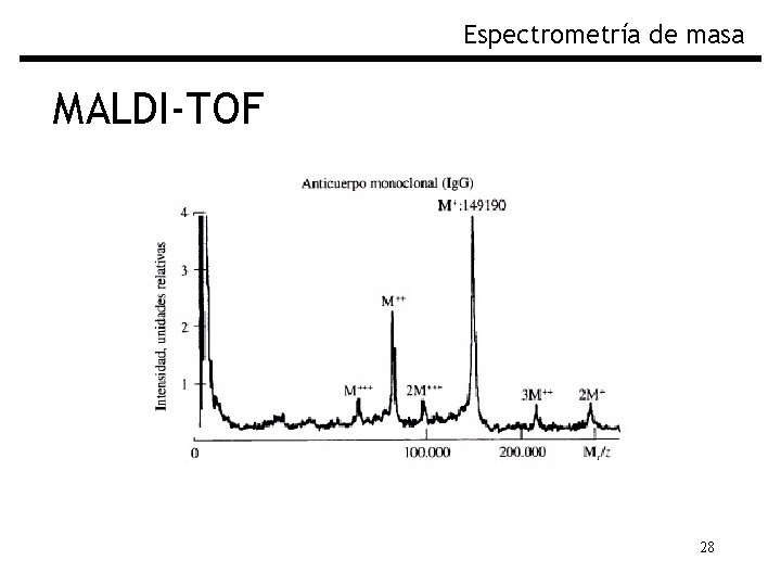 Espectrometría de masa MALDI-TOF 28 