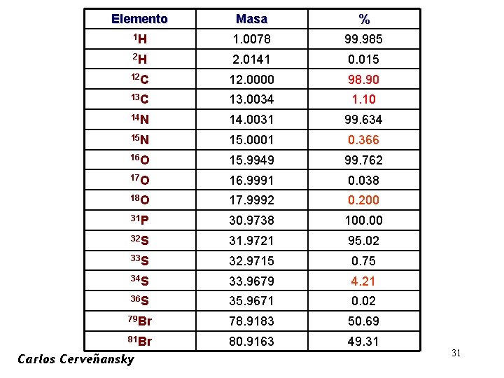 Elemento Masa % 1 H 1. 0078 99. 985 2 H 2. 0141 0.