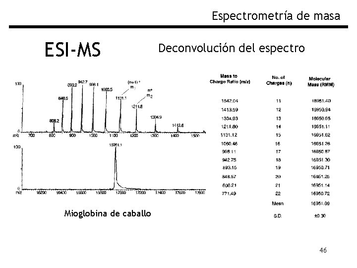 Espectrometría de masa ESI-MS Deconvolución del espectro Mioglobina de caballo 46 