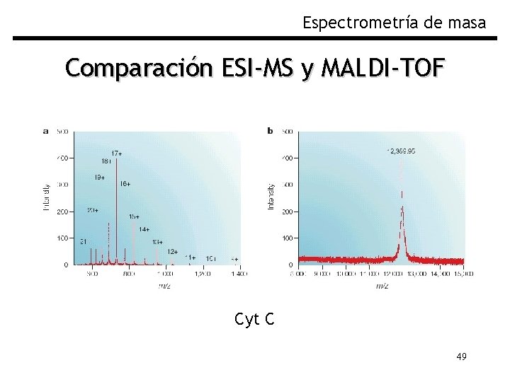 Espectrometría de masa Comparación ESI-MS y MALDI-TOF Cyt C 49 