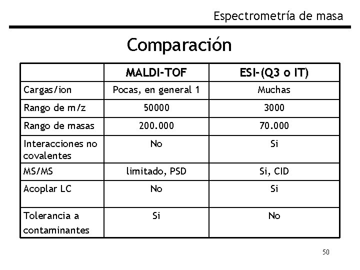 Espectrometría de masa Comparación MALDI-TOF ESI-(Q 3 o IT) Pocas, en general 1 Muchas
