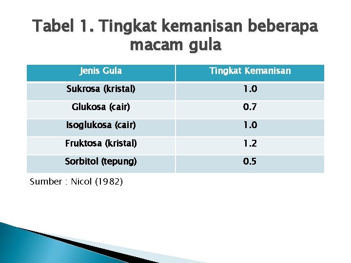 Tabel 1. Tingkat kemanisan beberapa macam gula Jenis Gula Tingkat Kemanisan Sukrosa (kristal) 1.