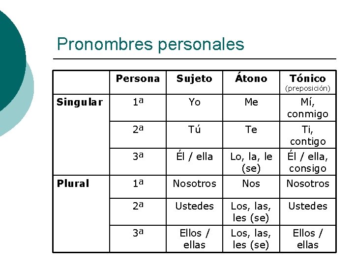 Pronombres personales Singular Plural Persona Sujeto Átono Tónico 1ª Yo Me Mí, conmigo 2ª