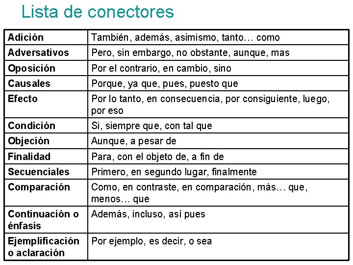 Lista de conectores Adición También, además, asimismo, tanto… como Adversativos Pero, sin embargo, no