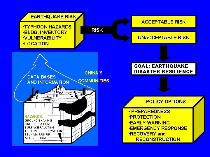 EARTHQUAKE RISK • TYPHOON HAZARDS • BLDG. INVENTORY • VULNERABILITY • LOCATION DATA BASES