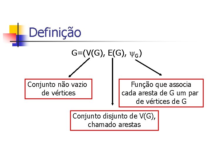 Definição G=(V(G), E(G), G) Conjunto não vazio de vértices Função que associa cada aresta