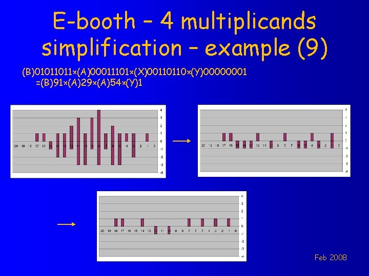 E-booth – 4 multiplicands simplification – example (9) (B)01011011×(A)00011101×(X)00110110×(Y)00000001 =(B)91×(A)29×(A)54×(Y)1 Feb 2008 