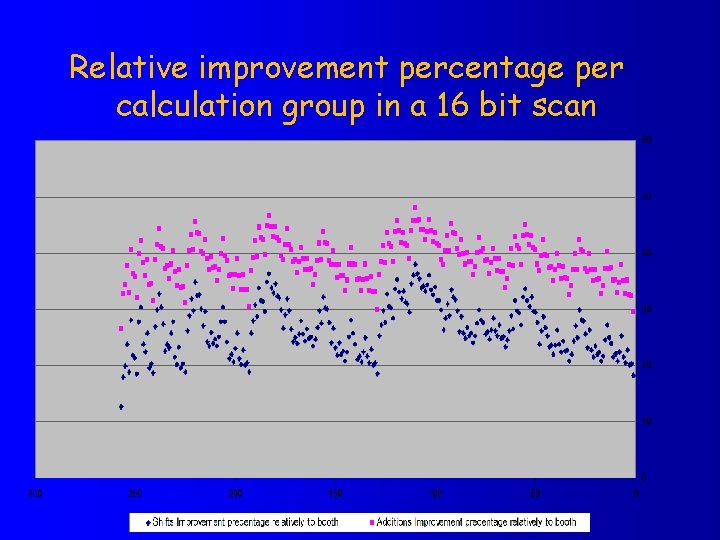 Relative improvement percentage per calculation group in a 16 bit scan 