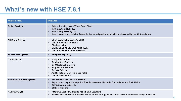What’s new with HSE 7. 6. 1 Feature Area Features Action Tracking • •