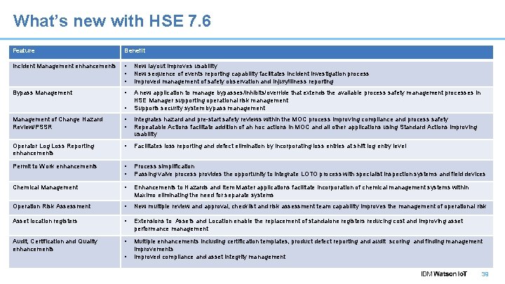 What’s new with HSE 7. 6 Feature Benefit Incident Management enhancements • • •
