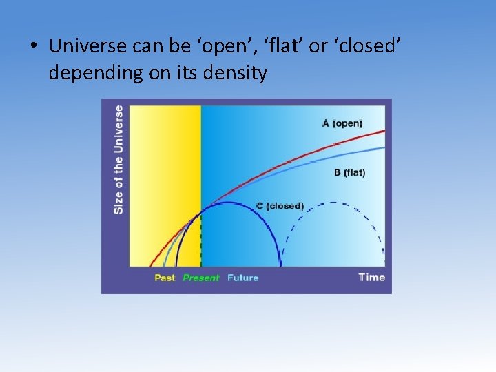  • Universe can be ‘open’, ‘flat’ or ‘closed’ depending on its density 