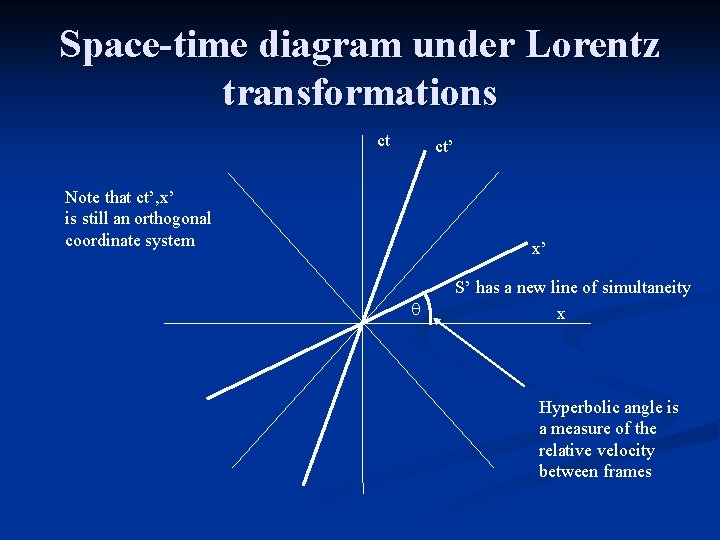 Space-time diagram under Lorentz transformations ct ct’ Note that ct’, x’ is still an