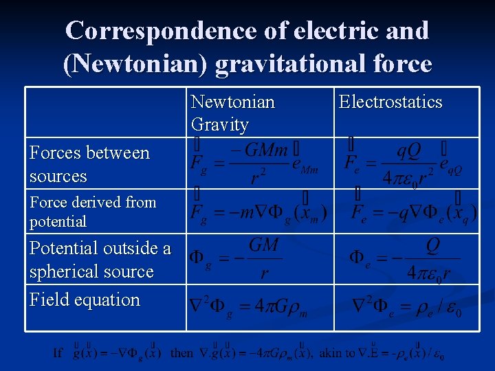 Correspondence of electric and (Newtonian) gravitational force Newtonian Gravity Forces between sources Force derived