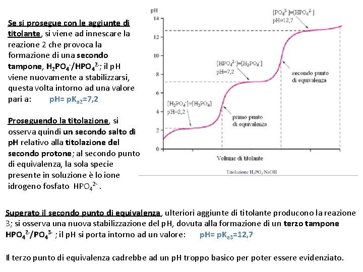 Se si prosegue con le aggiunte di titolante, si viene ad innescare la reazione