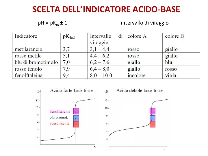 SCELTA DELL’INDICATORE ACIDO-BASE p. H = p. KIn ± 1 intervallo di viraggio 