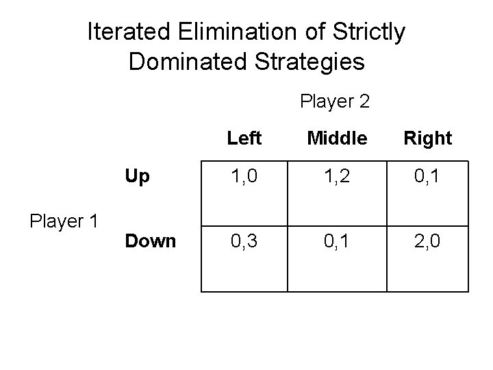 Iterated Elimination of Strictly Dominated Strategies Player 2 Player 1 Left Middle Right Up