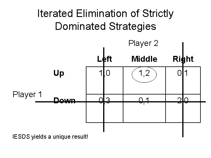 Iterated Elimination of Strictly Dominated Strategies Player 2 Player 1 Left Middle Right Up