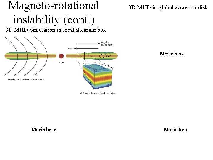 Magneto-rotational instability (cont. ) 3 D MHD in global accretion disk 3 D MHD