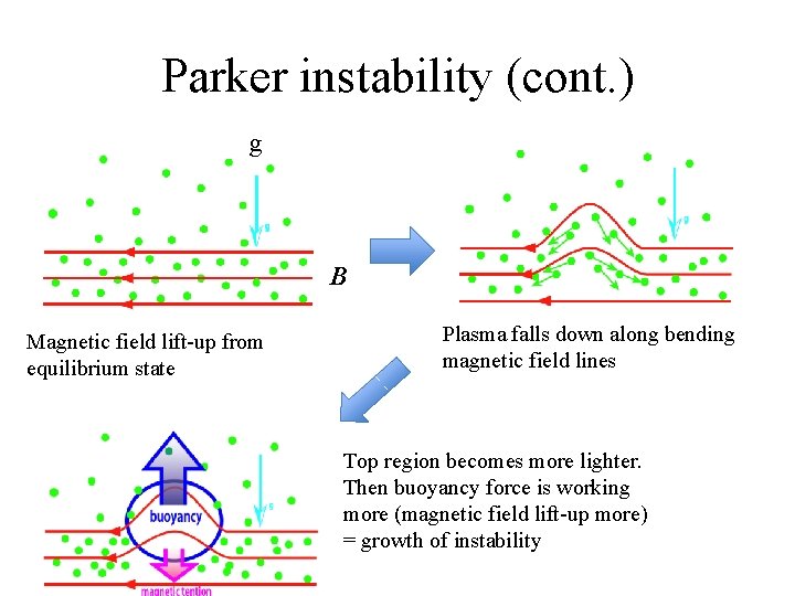Parker instability (cont. ) g B Magnetic field lift-up from equilibrium state Plasma falls