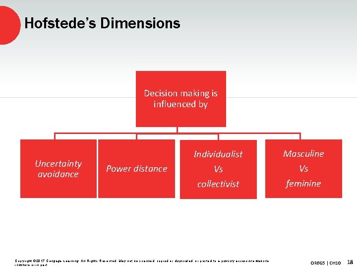 Hofstede’s Dimensions Decision making is influenced by Uncertainty avoidance Power distance Individualist Vs collectivist
