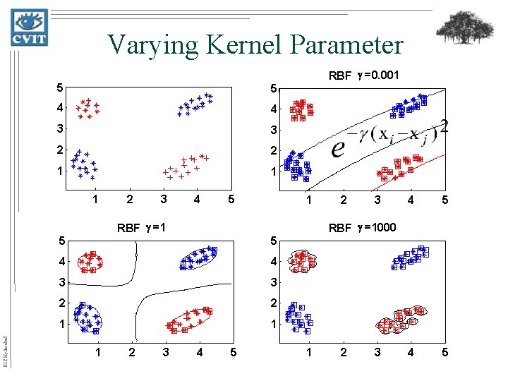 Varying Kernel Parameter 5 5 4 4 3 3 2 2 1 1 1