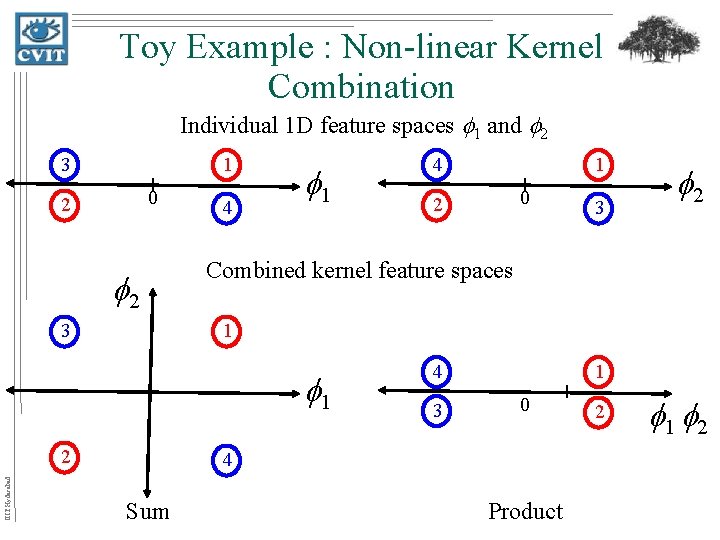 Toy Example : Non-linear Kernel Combination Individual 1 D feature spaces 1 and 2