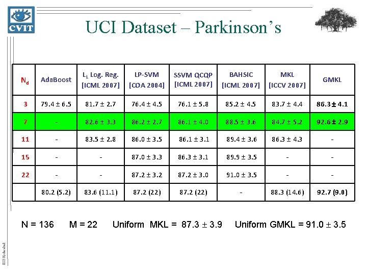 UCI Dataset – Parkinson’s Nd Ada. Boost L 1 Log. Reg. [ICML 2007] LP-SVM