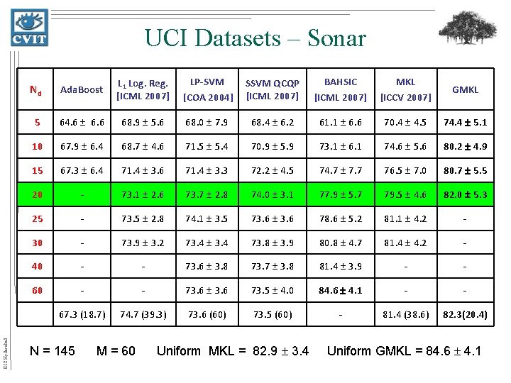 IIIT Hyderabad UCI Datasets – Sonar Nd Ada. Boost L 1 Log. Reg. [ICML