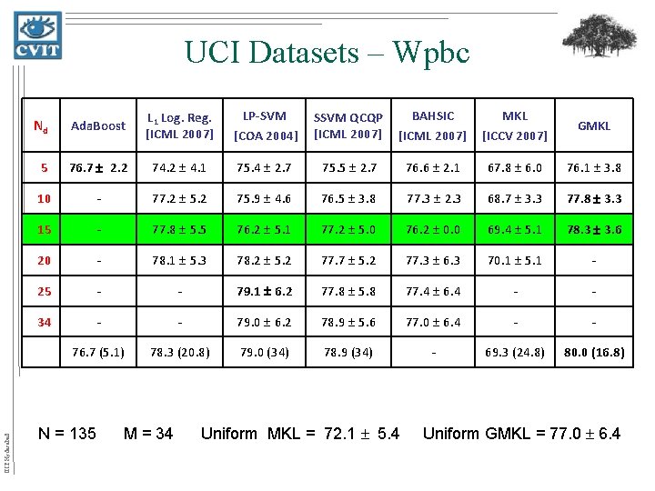 IIIT Hyderabad UCI Datasets – Wpbc Nd Ada. Boost L 1 Log. Reg. [ICML