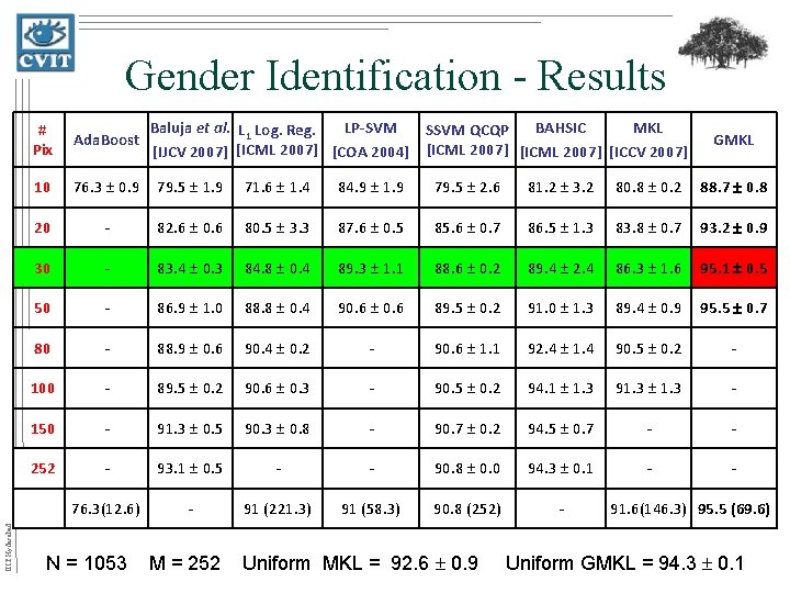 IIIT Hyderabad Gender Identification - Results Baluja et al. L 1 Log. Reg. LP-SVM