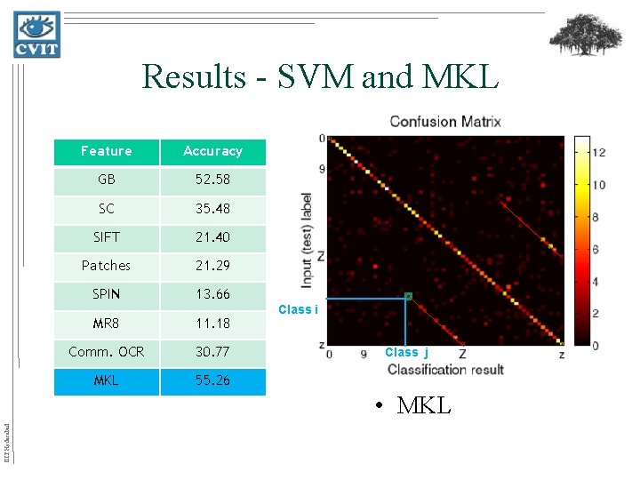 Results - SVM and MKL Feature Accuracy GB 52. 58 SC 35. 48 SIFT