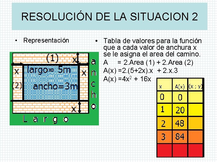 RESOLUCIÓN DE LA SITUACION 2 • Representación • Tabla de valores para la función